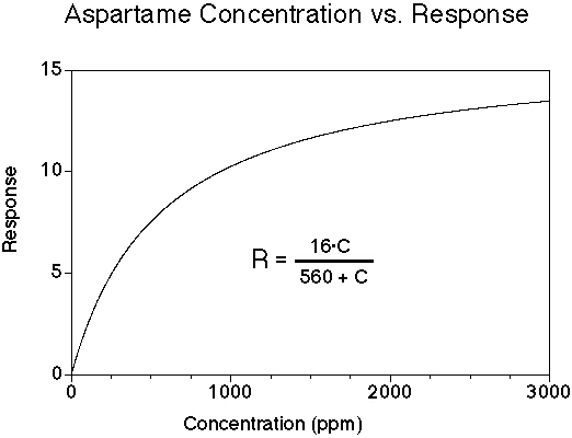 Aspartame concentration-response relationship