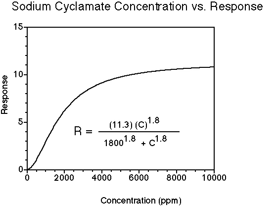 Sodium cyclamate concentration-response relationship