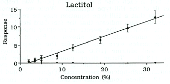 Lactitol concentration-response relationship