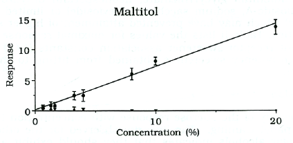 Maltitol concentration-response relationship