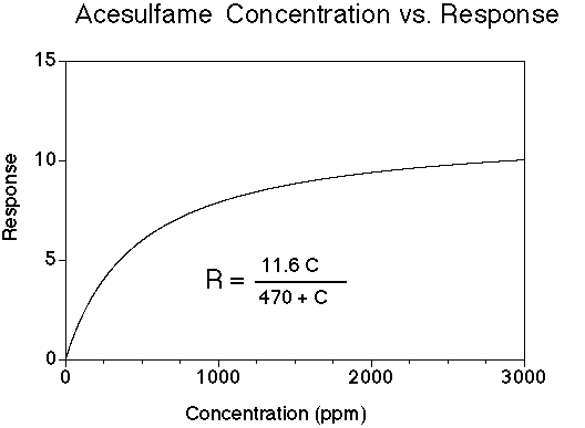 Concentration vs sweetness response graph for acesulfame-K