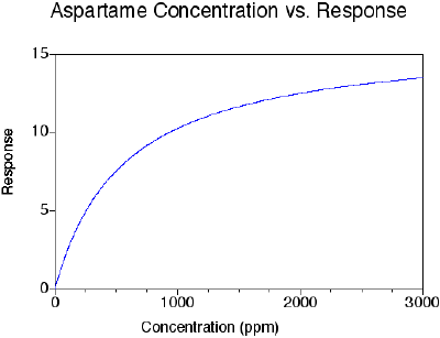 Aspartame sweetness concentration-response curve