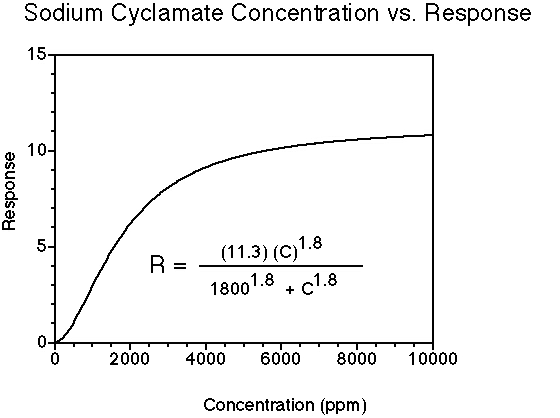 Concentration versus sweetness response for cyclamate