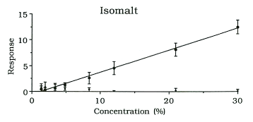 Concentration versus response relationship for isomalt