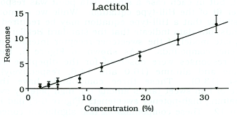 Lactitol concentration versus sweetness response
