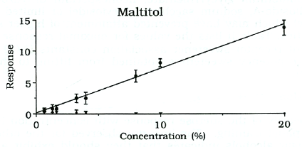 Maltitol concentration versus sweetener response