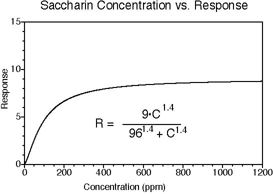 Saccharin sweetness, concentration-response curve
