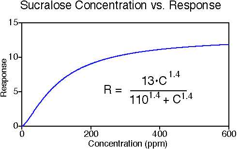Sucralose concentration versus sweetness response